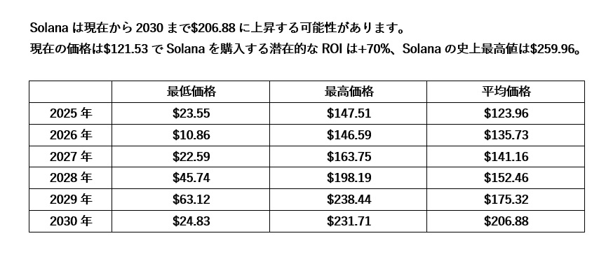 【動画あり】今後のソラナ(SOL)の価格はいくら？AIが予想してみた！【Bybit】【価格予想】【将来価格】【仮想通貨】【何倍】【超初心者向け】ソラナの価格予想を教えてください