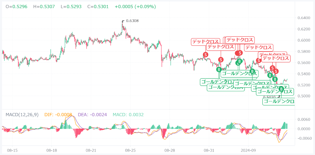 【動画あり】今後、XRP（リップル）の価格はいくら？AIが予想してみた！【Bybit】【価格予想】【将来価格】【仮想通貨】【何倍】【超初心者向け】BybitのAIの回答はこちらです