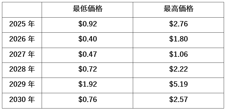 【動画あり】今後、XRP（リップル）の価格はいくら？AIが予想してみた！【Bybit】【価格予想】【将来価格】【仮想通貨】【何倍】【超初心者向け】COIN DATA FLOWの回答はこちらです