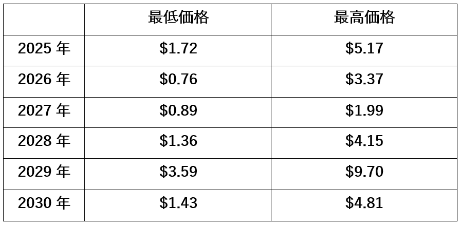 【動画あり】今後SUI（スイ）の価格はいくら？AIが予想してみた！【Bybit】【価格予想】【将来価格】【仮想通貨】【何倍】【超初心者向け】COIN DATA FLOWの回答はこちらです