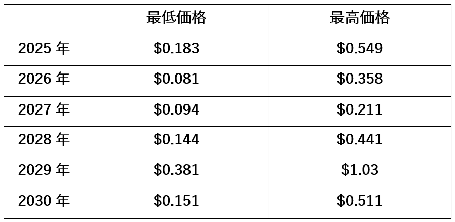 【動画あり】今後DOGEコインの価格はいくら？AIが予想してみた！【Bybit】【価格予想】【将来価格】【仮想通貨】【何倍】【超初心者向け】COIN DATA FLOWの回答はこちらです