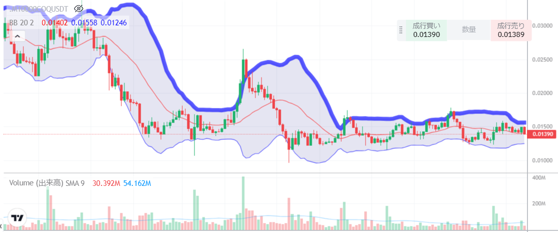 【AI予想】上がる仮想通貨を3つ教えてください？【暗号資産】【Bybit】【今後】【将来価格】【何倍】【超初心者向け】COQ