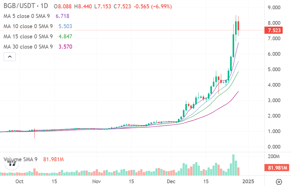 BGBトークンは8億枚（全体の40%）のバーンが判明！【Bitget】【ビットゲット】【取引所】【暗号資産】【超初心者向け】BGBトークンチャート