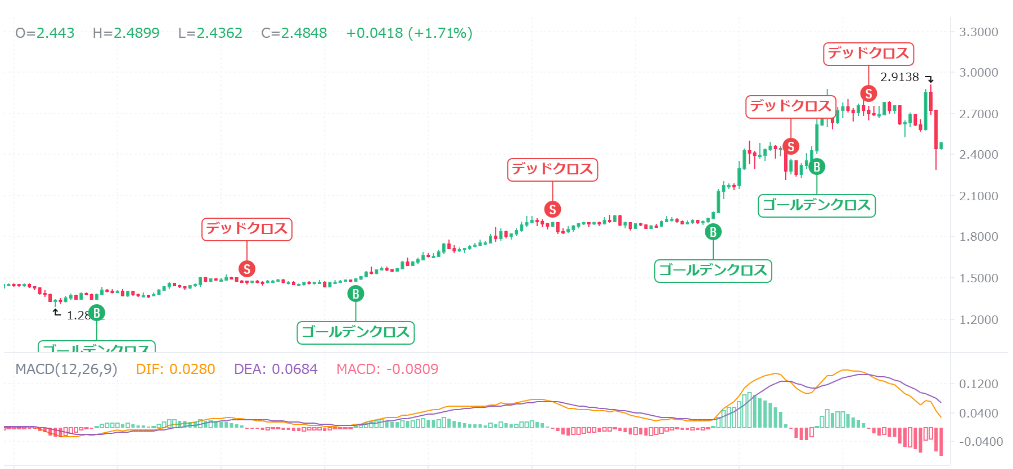 【動画あり】12月のXRP（リップル）を仮想通貨AIが価格予想！【Bybit】【今後】【将来価格】【仮想通貨】【何倍】【超初心者向け】XRP（リップル）の12月の価格予想を教えてください