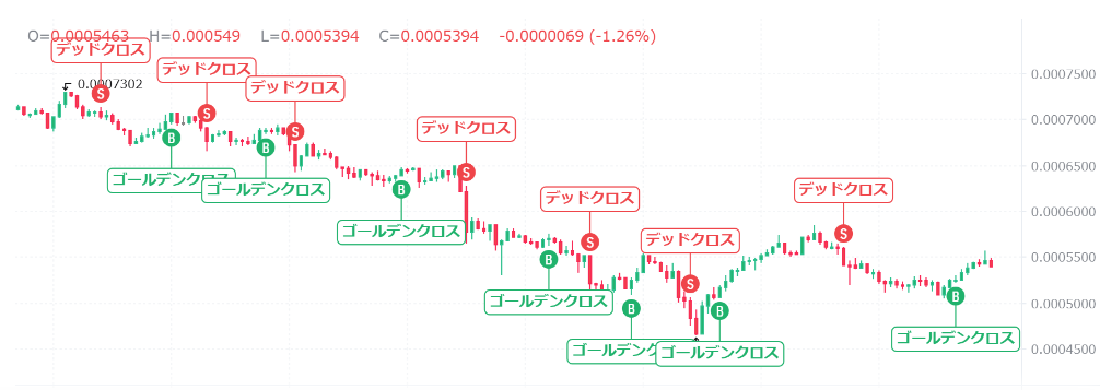 AI注目のミームコインを教えてください【暗号資産】【Bybit】【今後】【将来価格】【何倍】【超初心者向け】1.DOGS