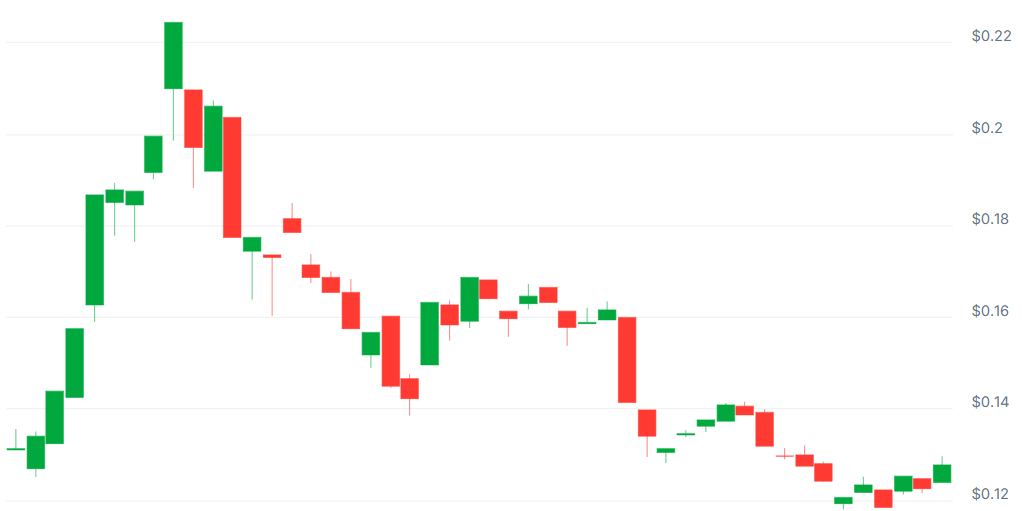 AI注目のミームコインを教えてください【暗号資産】【Bybit】【今後】【将来価格】【何倍】【超初心者向け】3.UFD(Unicorn Fart Dust)