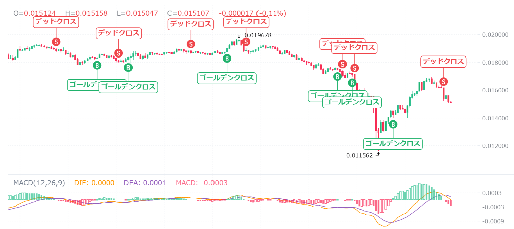 【動画あり】2月の柴犬コイン(SHIB)を仮想通貨AIが価格予想！【Bybit】【今後】【将来価格】【仮想通貨】【何倍】【超初心者向け】柴犬コイン(SHIB)の2月の価格予想を教えてください