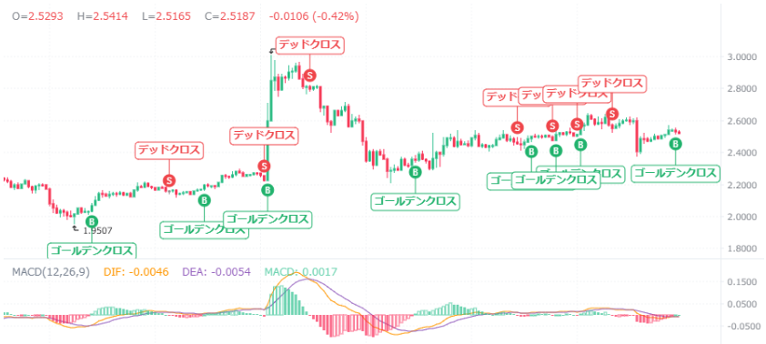 【動画あり】3月のXRP（リップル）を仮想通貨AIが価格予想！【チャート分析】【Bybit】【今後】【将来価格】【仮想通貨】【何倍】【超初心者向け】XRP（リップル）の3月の価格予想を教えてください