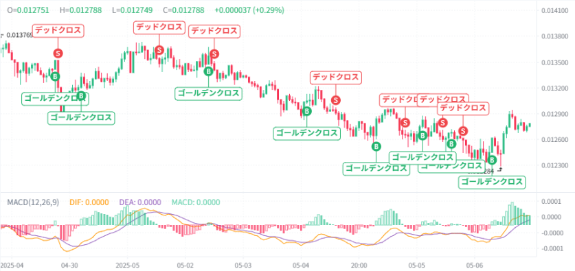 【動画あり】5月の柴犬コイン(SHIB)を仮想通貨AIが価格予想!【Shiba Inu】【シバイヌ】【Bybit】【今後】【将来価格】【仮想通貨】【何倍】【超初心者向け】柴犬コイン(SHIB)の5月の価格予想を教えてください