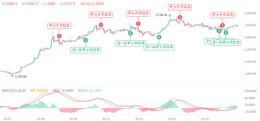【動画あり】5月のイーサリアム(ETH)を仮想通貨AIが価格予想!【Bybit】【今後】【将来価格】【仮想通貨】【何倍】【超初心者向け】イーサリアム(ETH)の5月の価格予想を教えてください